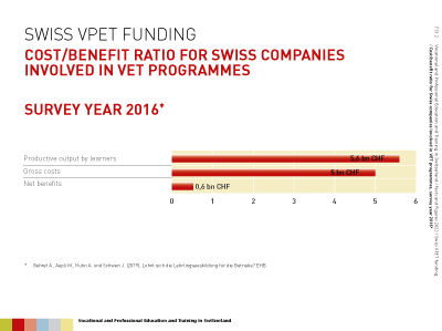 Folie: Cost/benefit ratio for Swiss companies involved in VET programmes, survey year 2016